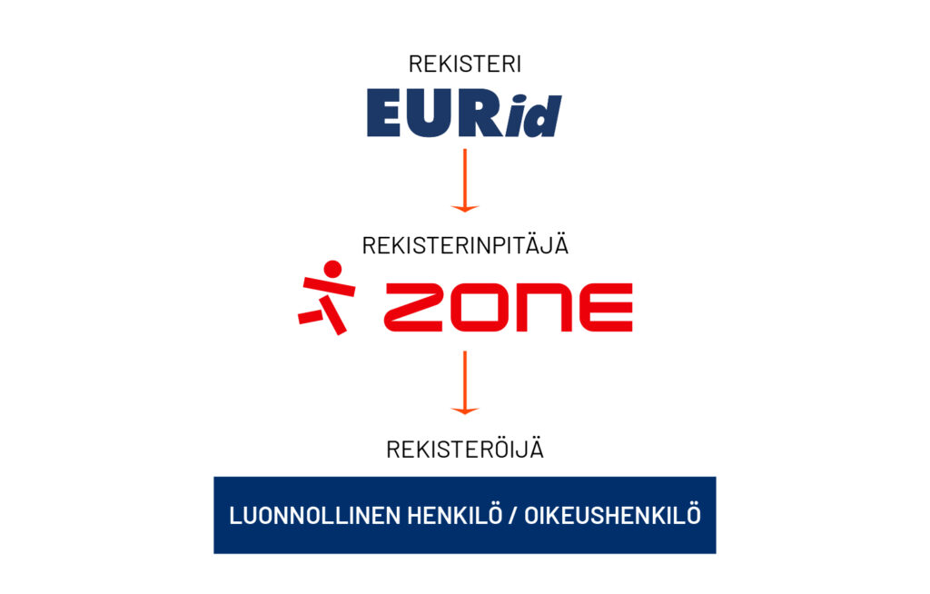 EU verkkotunnusten rekisteri on EURid ja Zone on virallinen EU domainien rekisterinpitäjä maailmassa.