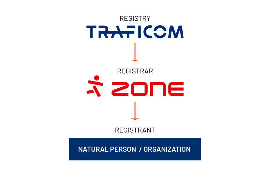Registry is the organization that maintains the top level domain database and hosts the TLD name server service. The Registry also sets the domain rules. For example, the Registry for the .FI TLD in Finland is the Traficom and Zone is accredited registrar of FI domains.
